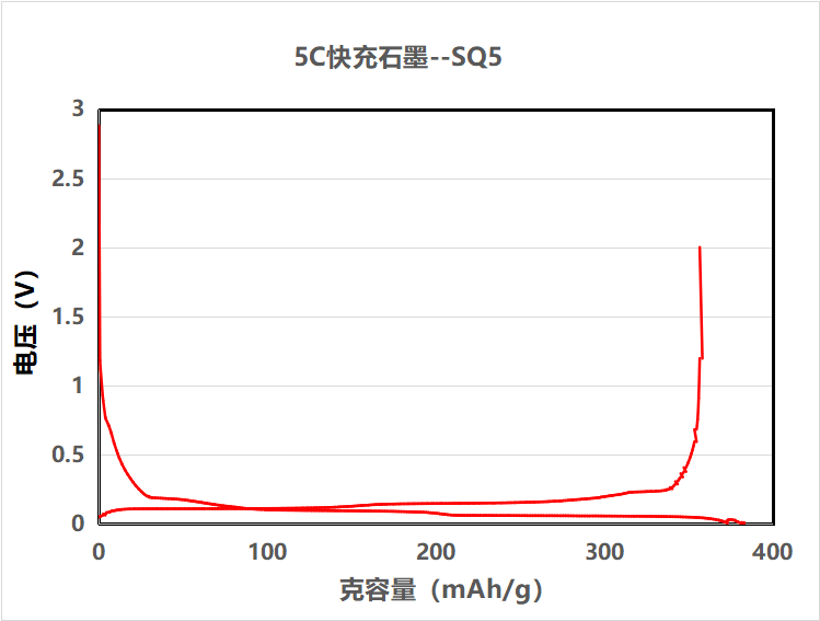 SQ5chongfangdianquxiantu.png