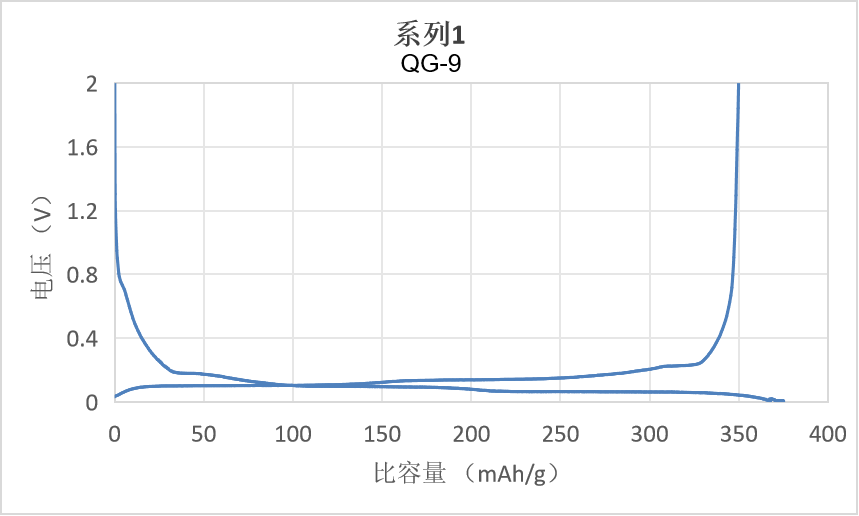 QG-9chongfangdianquxiantu.png